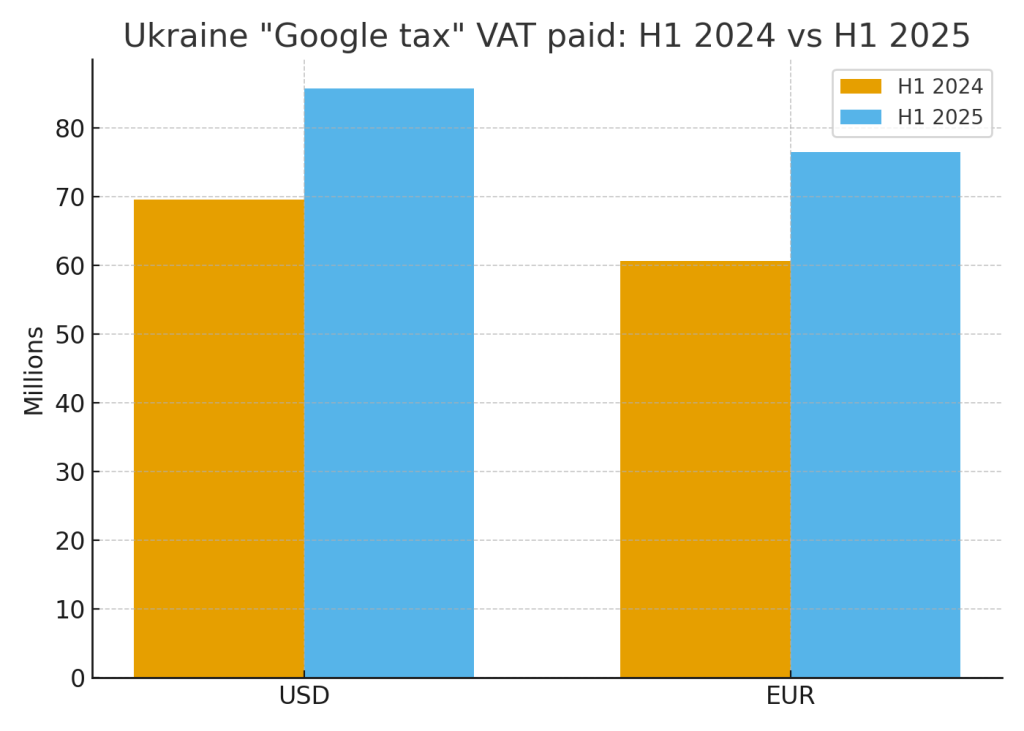 google_tax_h1_2024_vs_2025